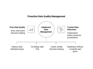 Data Quality Management