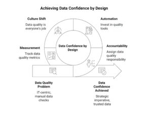 Data Quality by Design