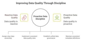Poor Data Discipline