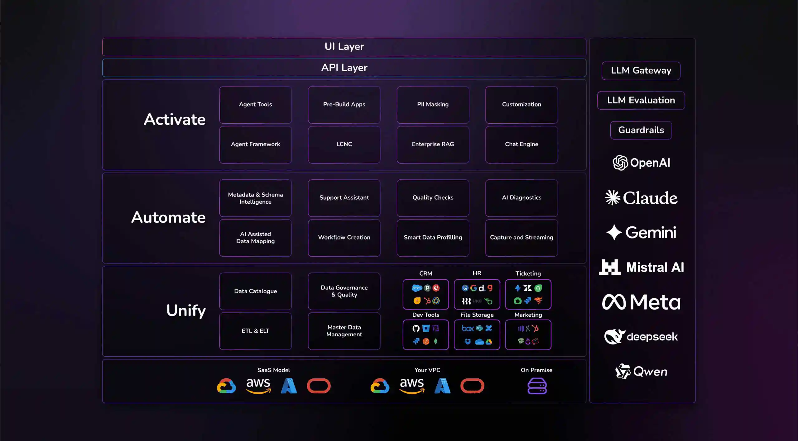 Unify Automate Activate